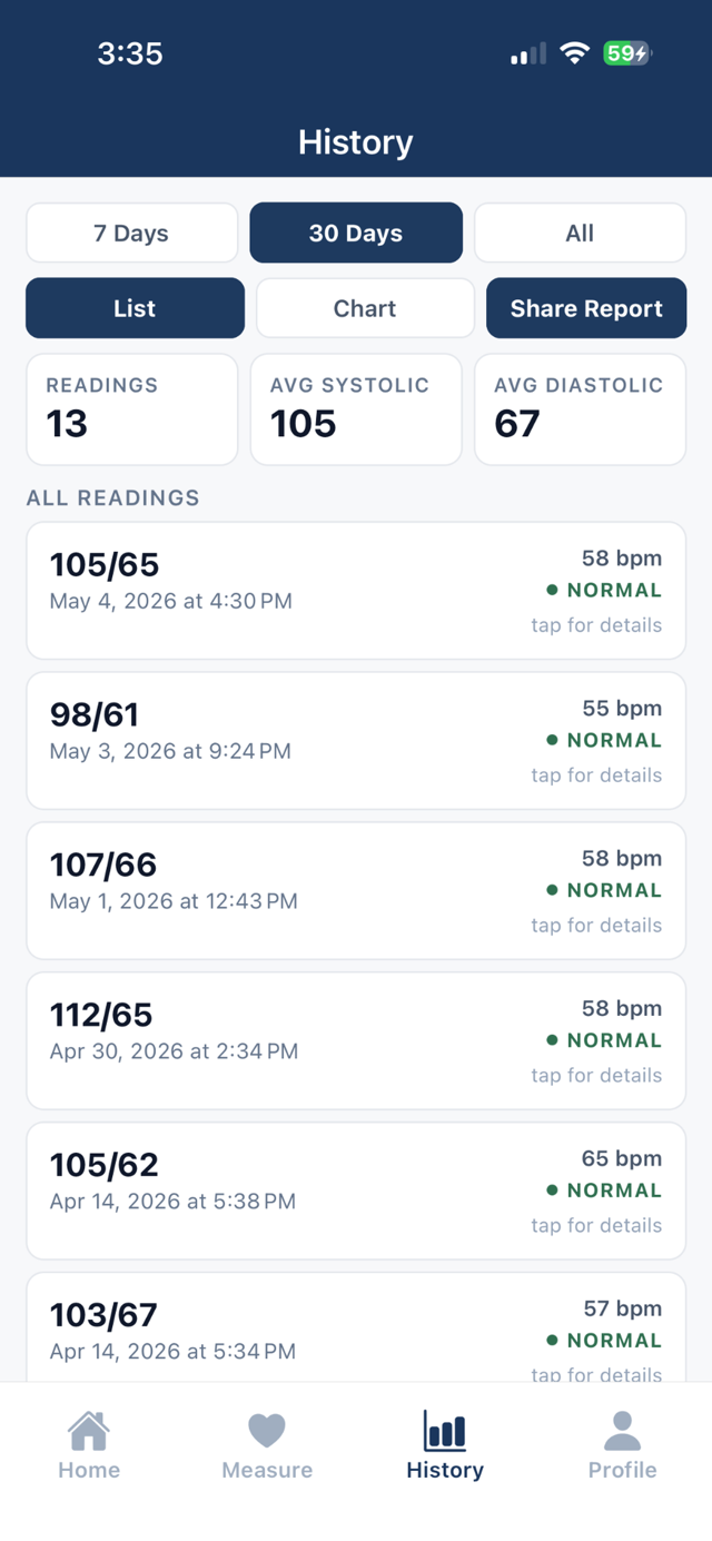 History list showing 13 readings with averages of 105 over 67